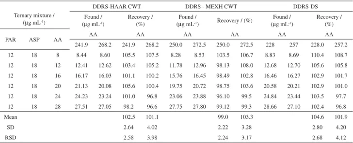 Table 1. Linear regression analysis and its statistical results by the proposed analytical signal processing methods