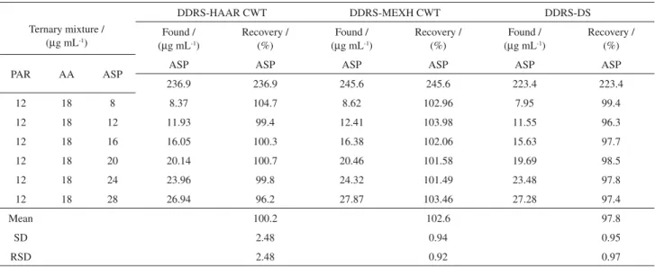 Table 3. Recovery results of ASP in its synthetic ternary mixtures by using the proposed analytical signal processing methods