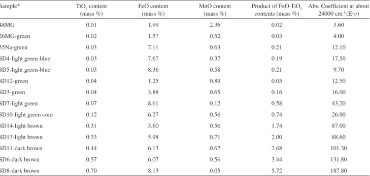 Table 2. Values of the absorbance coefficients at about 24000 cm -1  found in polarized spectra E ⊥ c with the contents (mass%) of FeO, TiO 2 , MnO