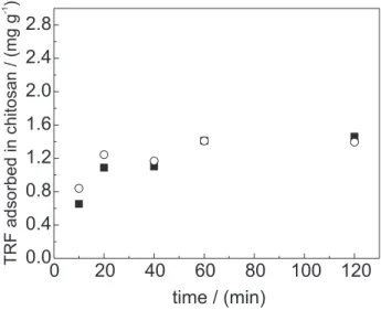 Figure 1 shows the graph relative to the amount of TRF  adsorbed on chitosan as a function of time