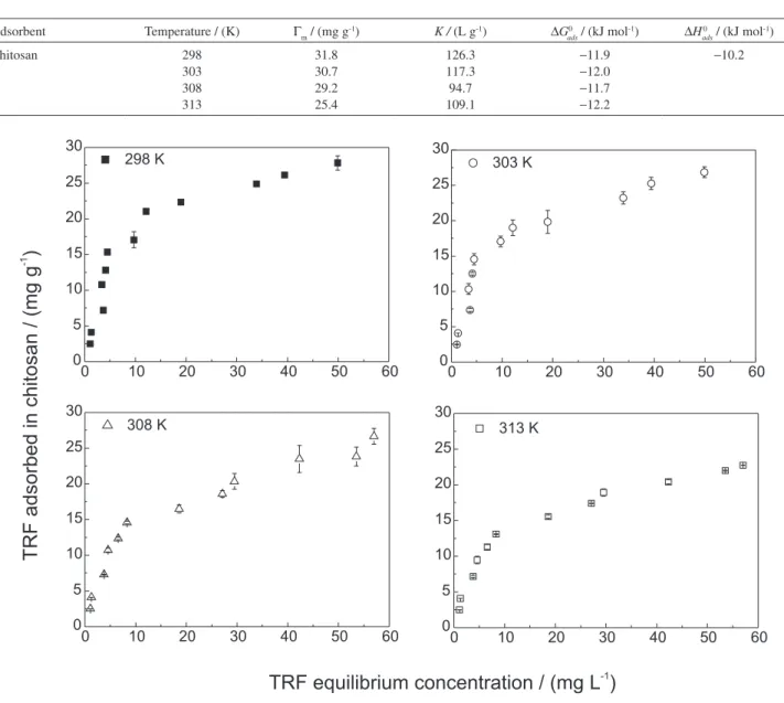Figure 2. Adsorption isotherms of TRF on chitosan as a function equilibrium concentration at 298, 303, 308 and 313 K without added salt