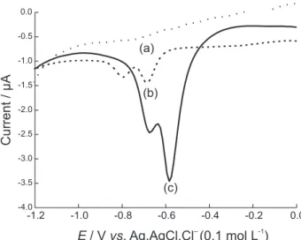 Figure  7  shows  the  calibration  curve  obtained  using  TRF on the GC/CHI electrode