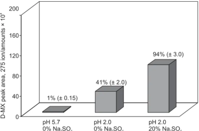 Figure 4. Effect that extraction time has on extraction efficiency,  [MX] = 1  g L -1 