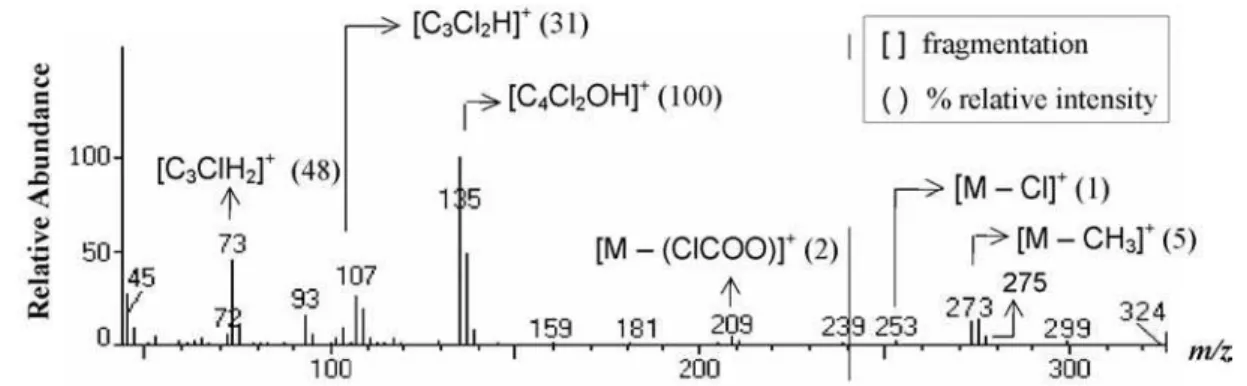 Figure 5. Electron impact mass spectrum and some fragment ions proposed for D-MX 18  for spiked deionised water sample, [MX] = 50 ng L -1 .