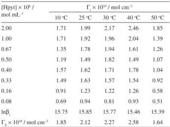 Table 1. Values of ' i , ' S , and lnB for the the Hpyt adsorption process on  gold at different temperatures and concentrations