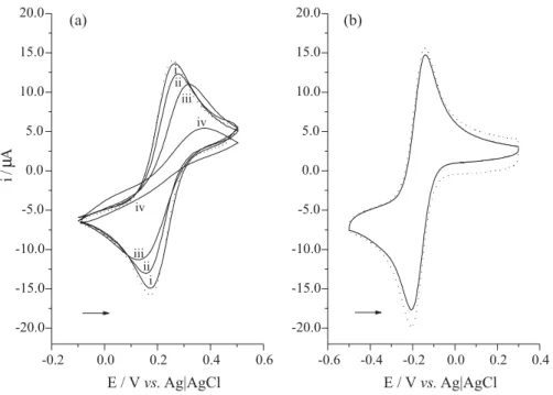 Figure 4 shows the voltammograms obtained in  KCl solution containing [Fe(CN) 6 ] 4–  and [Ru(NH 3 ) 6 ] 3+