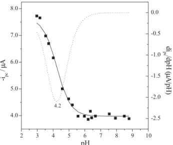Figure 6. Dependence of the cathodic peak current with the solution  pH (solid line) and differential curve of the experimental results (dotted  line).