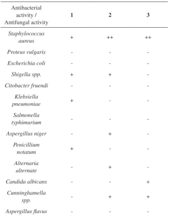 Table 1. Antimicrobial assays for the 1-3