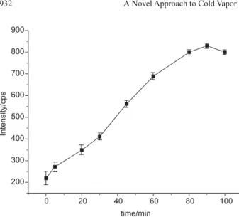 Figure 5 shows the signal intensity arising from a  solution containing 10  M g L -1  Hg 2+  in 0.1 mol L -1  NaOH  as a function of the temperature of the reaction vessel