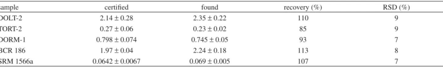 Table 3. Analytical results for spiked and digested thimerosal and  methylmercury solutions, 10  M g L -1  (n = 3) Spike Hg 2+ / ( M g L -1 ) MeHg/(Mg L-1 ) Thimerosal/(Mg L-1) 0 (with digestion) 10.3 o 0.7 9.2 o 0.2 5 (with digestion) 15.2 o 0.2 14.5 o 0.