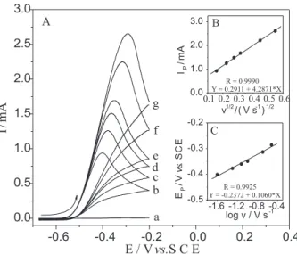 Figure 1. A) Cyclic voltammograms of the OPG electrode before (dashed  line) and after adsorption of FeTPyPz (solid line) in 0.1 mol L -1  NaOH  solution, saturated with argon gas, v = 200 mV s -1 , T = 25  0 C; B) Plot of  the charge under peak 2 (Q/µC) v