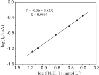 Figure 3. Plot of log I P  versus logarithm of hydrazine concentration.