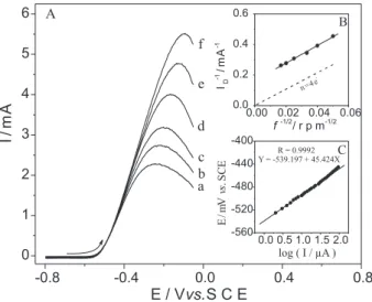 Figure  4. A)  Rotating  disk  polarization  curves  recorded  at  different  FeTPyPz/OPG  electrode  rotation  rates  in  0.1  mol  L -1   NaOH  solution  containing  5.0×10 -3   mol  L -1   N 2 H 4 