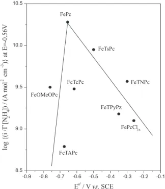 Figure 6. Volcano plot for the oxidation of hydrazine in 0.1 mol L -1  NaOH  on graphite modifed with several Fe macrocyclic complexes