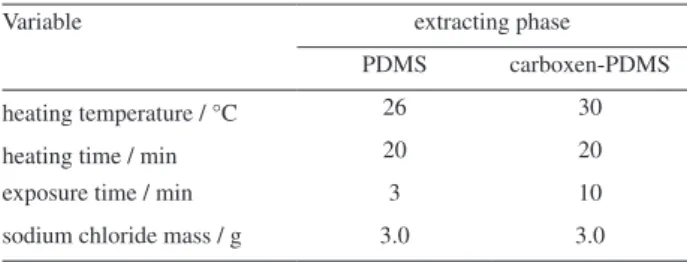 Table 2. Optimized values of the variables influencing toluene extraction  from urine samples with HS-SPME using phases 100 µm PDMS and 75  µm carboxen-PDMS