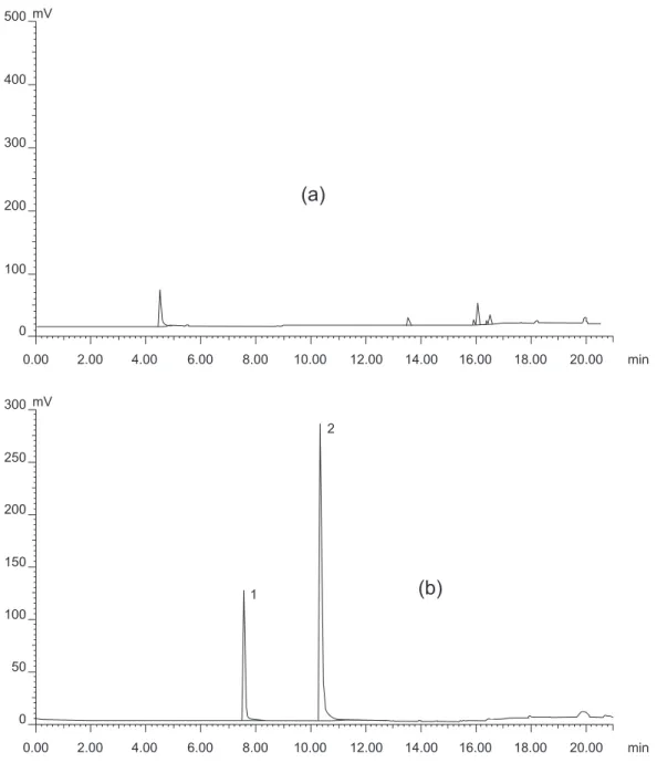 Figure 1. (a) Chromatogram of blank of urine and (b) Chromatogram of urine containing 80 ng mL -1  of toluene (1) and 500 ng mL -1  of pyridine (internal  standard, 2) extracted by carboxen-PDMS fiber.
