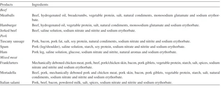 Table 1. Basic composition of processed meat products