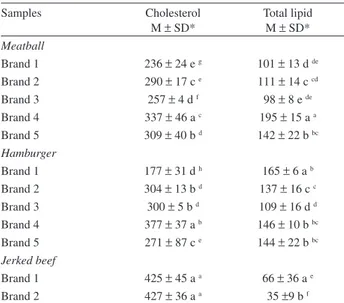Table 2 shows the cholesterol and total lipid contents  in the samples of meatballs, hamburger and jerked beef of  the different brands