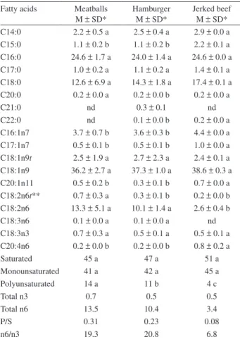 Table  3.  Fatty  acid  compositions  (%  area)  of  the  processed  beef  products