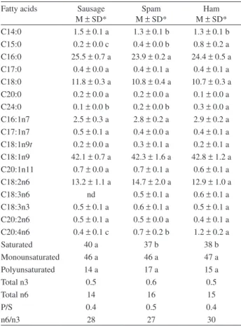 Table 8 shows the average values for the cholesterol and  total lipid contents in 30 samples of each of the processed 