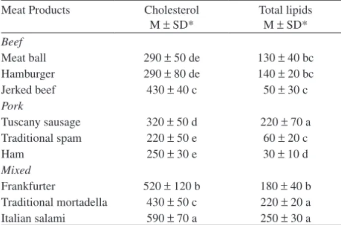 Table 7. Fatty acid compositions (% area) of the processed mixed meat  products