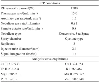 Table 1. Characteristics and instrumental parameters used in the axially  viewed ICP OES