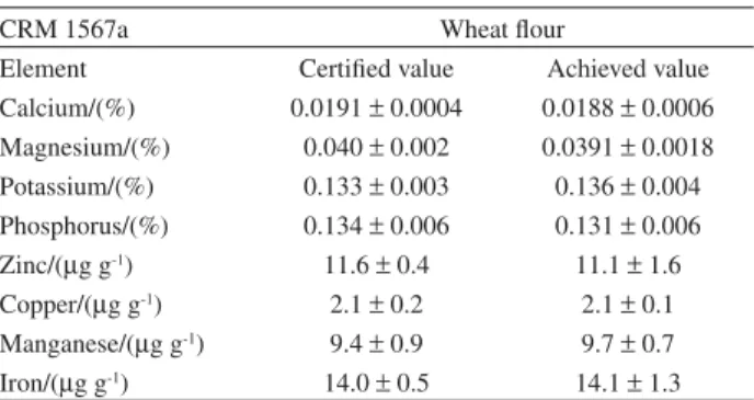 Table 2. Results obtained for the certified reference materials analyzed (n=3)