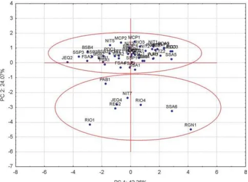 Figure 2 contains the score graph for the first and third  PCs. Five samples, BEL2, POA2, POA3, SSA2 and SSA3  are well separated from the main cluster with scores of  the third PC neatly discriminating these samples from the  rest