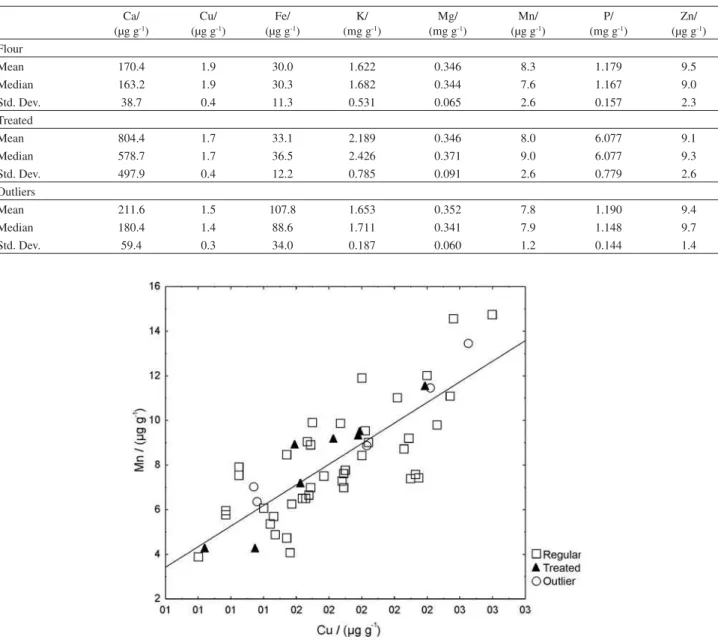 Figure 4. Graph of the Mn concentrations versus the Cu concentrations (r = 0.80) for all the flour samples.