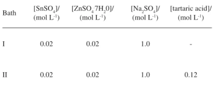 Table 1. Electrolytic composition for Sn-Zn electrodeposition bath