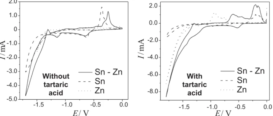 Figure 1. Cyclic voltammograms at 50 mV s -1  for solutions containing 1.0 mol L -1  Na 2 SO 4  + 0.02 mol L -1 SnSO 4  and/or 0.02 mol L -1 ZnSO 4 