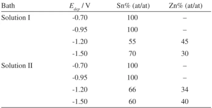 Figure 4. Current transients for Sn-Zn deposition from 0.02 SnSO 4  +  0.02 ZnSO 4  + 0 .12 C 4 H 6 O 6 and 1.0 mol L -1  Na 2 SO 4 solutions and on Pt  electrode (A) in the absence and (B) in the presence of tartaric acid.