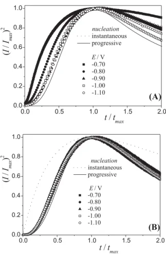 Figure 5. Non-dimensional plots, (I/I max ) 2  vs. t/t max , for instantaneous  and progressive nucleation limiting cases