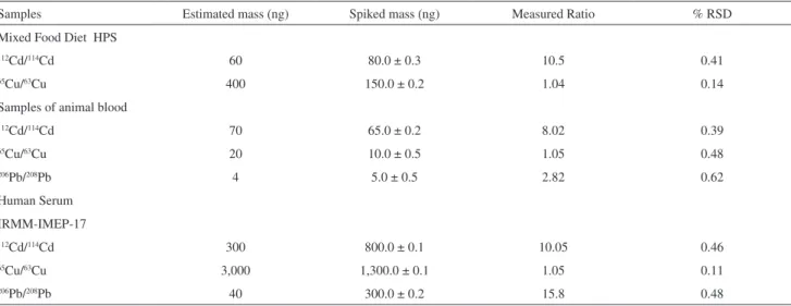 Table 2. Spiked amounts and experimental isotope ratios and precision (n = 3)