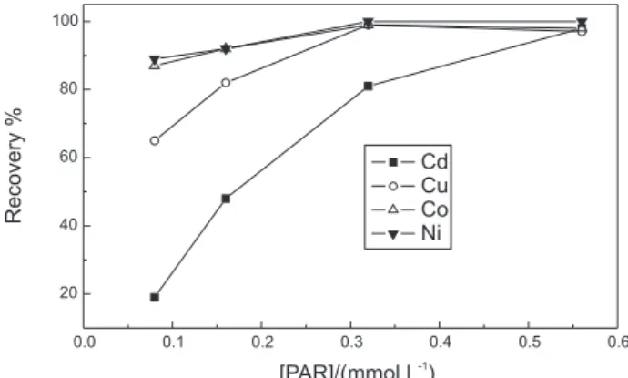 Figure  2.  Recoveries  attained  for  different  elements  in  a  200  µ g  L -1  solution chelated with PAR and extracted by Cloud Point Extraction with  Triton ®  X-114 (0.2% m/v).