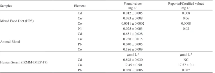 Table 3. Results found in samples, in triplicate, and their reported/certified values
