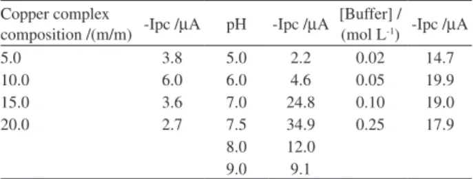 Figure 2. Cyclic voltammogram for 5.0฀×฀10฀ -4  mol L -1  dinuclear copper  (II) complex in dichloromethane and 0.1 mol L -1  tetrabutylammonium  hexafluorphosphate performed by scanning the potential between + 0.8  and – 1.2 vs