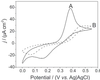 Figure  2. Cyclic voltammograms obtained in a 0.1 mol L -1  phosphate  buffer  (pH  7.0)  containing  7.5  ×  10-4  mol  L -1   of  paracetamol