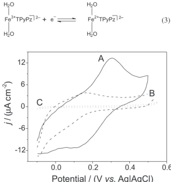 Figure 4. Voltammetric profiles for FeTPyPz (immobilized in the Nafion ® membrane) as a function of pH