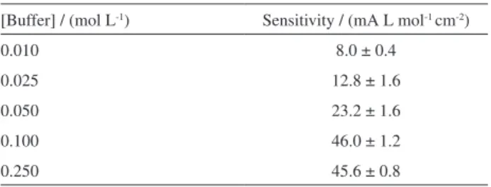 Table 1. Influence of acetate buffer concentration in sensor sensitivity  for paracetamol