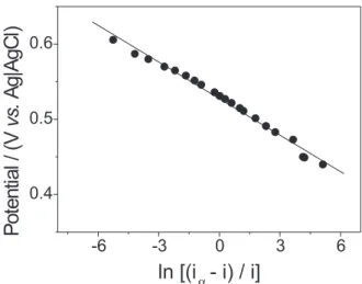 Figure  7. A  typical  catalytic  electrooxidation  profile.  49  µmol  L -1   of  paracetamol  were  electrooxidized  by  iron  complex  immobilized  in  a  Nafion ®  membrane.