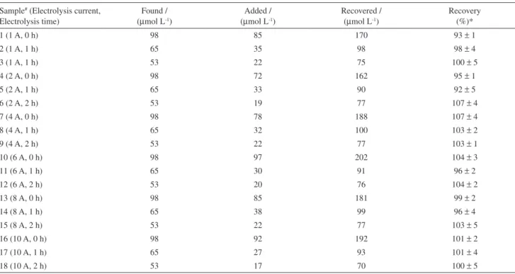 Table 5. Values of recovery studies of paracetamol in samples taken from an electrochemical batch reactor