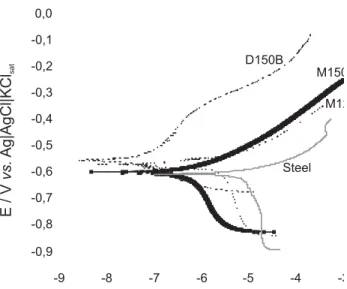 Figure 9. Polarization curves for (A) S120A, (B) S150A and (C) D150B  samples obtained after 30 min of immersion in 0.1 mol L -1 NaCl solution  at 25 °C and v = 0.5 mV s -1 .