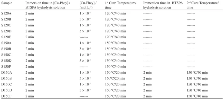 Table 1. Conditions employed and parameters for coated steel samples 
