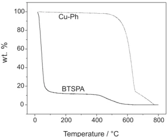 Figure 4 presents the absorption IR spectra of pure  polymerized BTSPA after curing at 120 ºC and 150 ºC  for 40 min and in Table 2, the main peaks are described