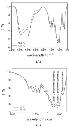 Figure 4A shows the band at 3,000-3,500 cm -1  which is  attributed to O-H bond, that can be related to water, ethanol  and/or silanol group, but it is possible to observe a decrease  of this band with the increase of the curing temperature,  and at 1,000-