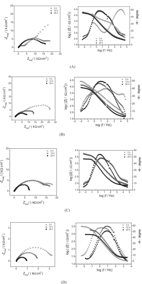 Figure 7. EIS diagrams for S150 series, Nyquist plots and log |Z| and -  vs. log(f) Bode plots for (A) S150A (B) S150B, (C) S150C and (D) S150C samples  obtained after 3, 12 and 24 h of immersion in 0.1 mol L -1  NaCl solution.