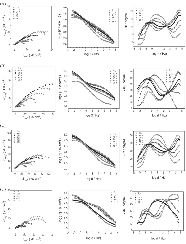 Figure 8. EIS diagrams for D150 series, Nyquist plots and log |Z| and - I vs. log(f) Bode plots for (A) D50A (B) D150B, (C) D150C and (D) D150D  samples obtained after 3, 12, 24, 48, 72 and 96 h (not obtained to D150D) of immersion in 0.1 mol L -1  NaCl so