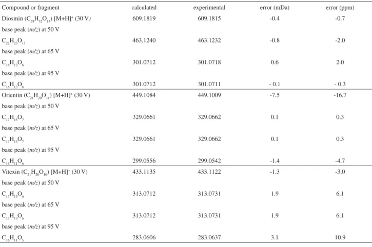 Table 1. Comparison of experimental and calculated exact mass data of protonated flavonoid (reference standards) at different cone voltages