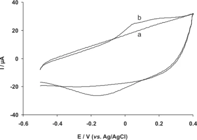 Figure 4b shows typical cyclic voltammograms for the  detection of Cu(II) following open-circuit accumulation  onto OPPy/Nitroso-R film